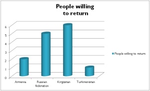 People willing to return 